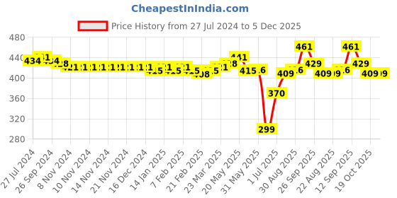 firstcry.com Oh! Pair Back Strap Closure Clogs - Pink oh! pair Price History Graph from 27 Jul 2024 to 5 Dec 2025