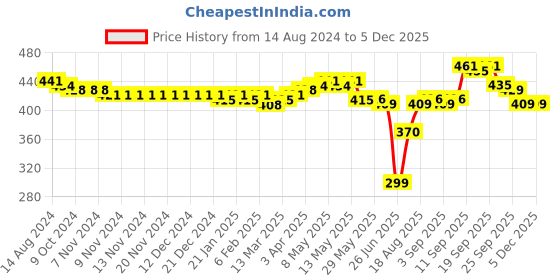 firstcry.com Oh! Pair Back Strap Closure Clogs - Pink oh! pair Price History Graph from 14 Aug 2024 to 4 Dec 2025