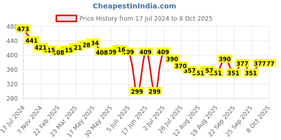 firstcry.com Oh! Pair Back Strap Closure Clogs - White oh! pair Price History Graph from 17 Jul 2024 to 7 Oct 2025