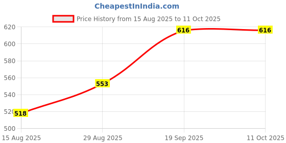 firstcry.com Oh! Pair Back Strap Closure Clogs with Bear Applique - Green oh! pair Price History Graph from 15 Aug 2025 to 11 Oct 2025