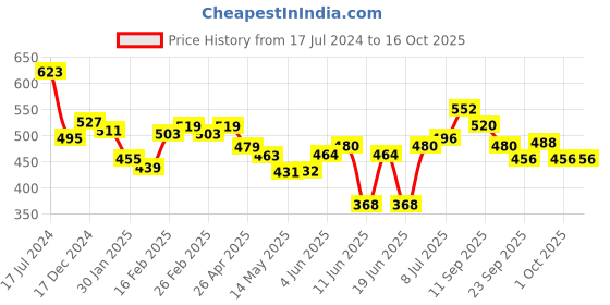 firstcry.com Oh! Pair Back Strap Closure Clogs With Bear Applique - Pink oh! pair Price History Graph from 17 Jul 2024 to 14 Oct 2025