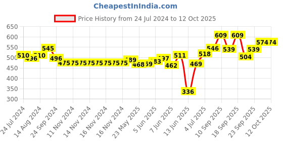 firstcry.com Oh! Pair Back Strap Closure Clogs with Bear Applique - White oh! pair Price History Graph from 24 Jul 2024 to 12 Oct 2025