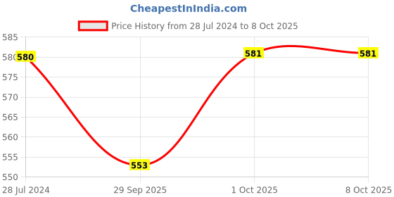 firstcry.com Oh! Pair Back Strap Closure Clogs with Bear Applique - White oh! pair Price History Graph from 28 Jul 2024 to 7 Oct 2025