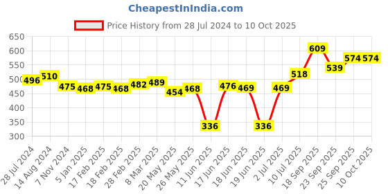 firstcry.com Oh! Pair Back Strap Closure Clogs with Bear Applique - White oh! pair Price History Graph from 28 Jul 2024 to 9 Oct 2025