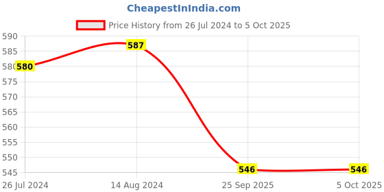 firstcry.com Oh! Pair Back Strap Closure Clogs with Bear Applique - Yellow oh! pair Price History Graph from 26 Jul 2024 to 5 Oct 2025