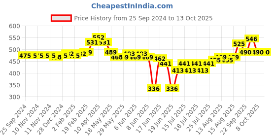 firstcry.com Oh! Pair Back Strap Closure Clogs with Bear Applique - Yellow oh! pair Price History Graph from 25 Sep 2024 to 13 Oct 2025