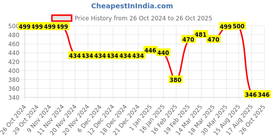 firstcry.com Oh! Pair Back Strap Closure Clogs With Dino Applique- Pink oh! pair Price History Graph from 26 Oct 2024 to 26 Oct 2025
