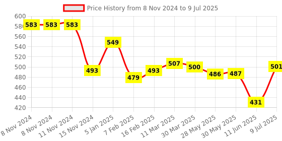 firstcry.com Oh! Pair Back Strap Closure Clogs With Dino Applique- White oh! pair Price History Graph from 8 Nov 2024 to 9 Jul 2025