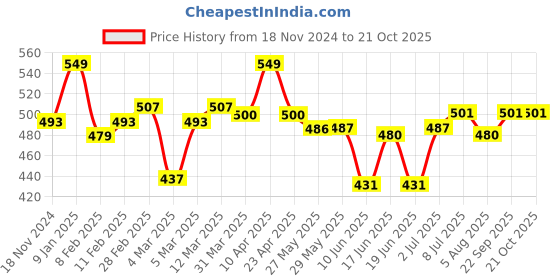 firstcry.com Oh! Pair Back Strap Closure Clogs With Dino Applique- White oh! pair Price History Graph from 18 Nov 2024 to 20 Oct 2025