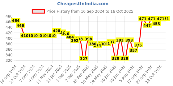 firstcry.com Oh! Pair Back Strap Closure Clogs With Honey Bee Applique- Pink oh! pair Price History Graph from 16 Sep 2024 to 15 Oct 2025