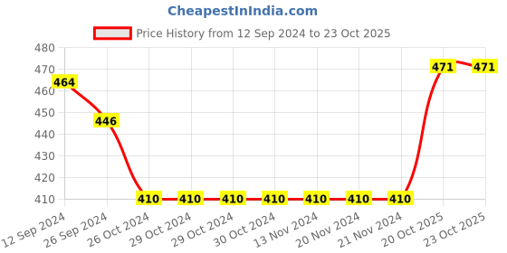 firstcry.com Oh! Pair Back Strap Closure Clogs With Honey Bee Applique- Pink oh! pair Price History Graph from 12 Sep 2024 to 22 Oct 2025
