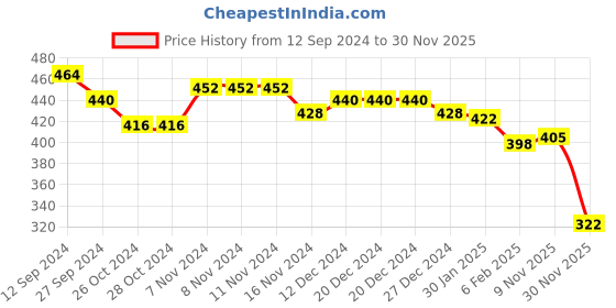 firstcry.com Oh! Pair Back Strap Closure Clogs With Honey Bee Applique- White oh! pair Price History Graph from 12 Sep 2024 to 30 Nov 2025