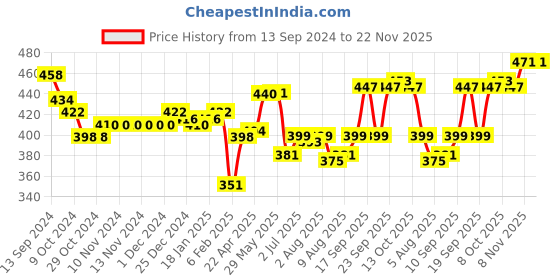 firstcry.com Oh! Pair Back Strap Closure Clogs With Honey Bee Applique- Yellow oh! pair Price History Graph from 13 Sep 2024 to 22 Nov 2025