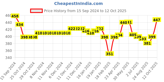 firstcry.com Oh! Pair Back Strap Closure Clogs With Honey Bee Applique- Yellow oh! pair Price History Graph from 15 Sep 2024 to 12 Oct 2025