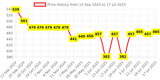 firstcry.com Oh! Pair Back Strap Closure Clogs With Shark Applique - Blue oh! pair Price History Graph from 13 Sep 2024 to 17 Jul 2025