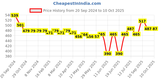 firstcry.com Oh! Pair Back Strap Closure Clogs With Shark Applique - Green oh! pair Price History Graph from 20 Sep 2024 to 10 Oct 2025