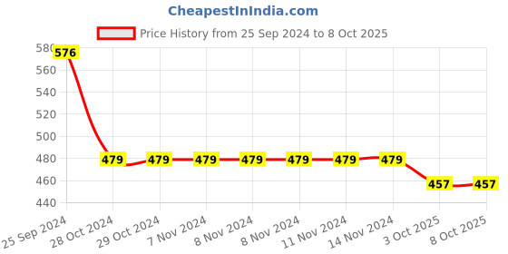 firstcry.com Oh! Pair Back Strap Closure Clogs With Shark Applique - Orange oh! pair Price History Graph from 25 Sep 2024 to 7 Oct 2025