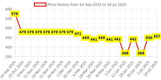 firstcry.com Oh! Pair Back Strap Closure Clogs With Shark Applique - Orange oh! pair Price History Graph from 24 Sep 2024 to 18 Jul 2025