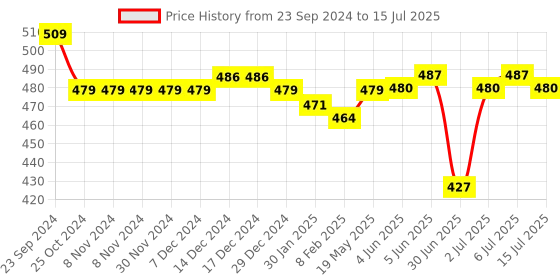 firstcry.com Oh! Pair Back Strap Closure Clogs With Shark Applique - Rose Red oh! pair Price History Graph from 23 Sep 2024 to 15 Jul 2025