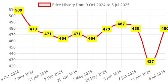 firstcry.com Oh! Pair Back Strap Closure Clogs With Shark Applique - Rose Red oh! pair Price History Graph from 9 Oct 2024 to 3 Jul 2025
