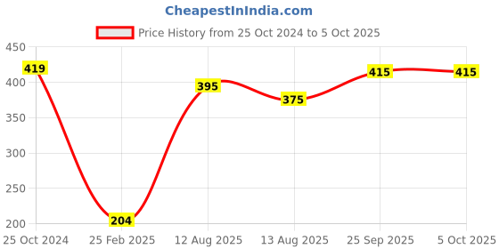 firstcry.com Oh! Pair Back Strap Closure Clogs with Shark Applique - White oh! pair Price History Graph from 25 Oct 2024 to 5 Oct 2025
