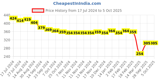 firstcry.com Oh! Pair Back Strap Closure Clogs with Shark Applique - Yellow oh! pair Price History Graph from 17 Jul 2024 to 5 Oct 2025