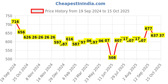firstcry.com Oh! Pair Back Strap Closure Clogs With Teddy Applique- Green oh! pair Price History Graph from 19 Sep 2024 to 13 Oct 2025