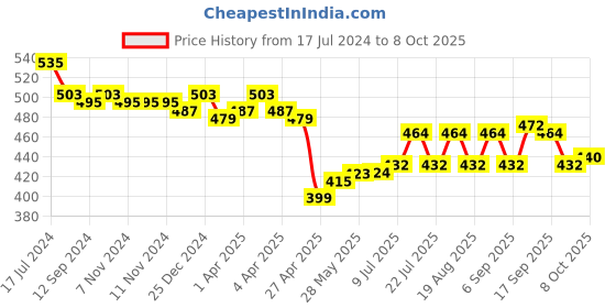 firstcry.com Oh! Pair Back Strap Closure Clogs With Teddy Applique - Pink oh! pair Price History Graph from 17 Jul 2024 to 8 Oct 2025