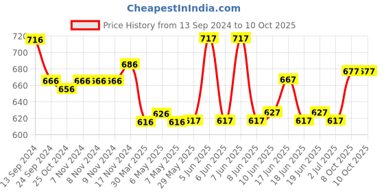 firstcry.com Oh! Pair Back Strap Closure Clogs With Teddy Applique- Pink oh! pair Price History Graph from 13 Sep 2024 to 9 Oct 2025