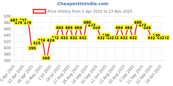 firstcry.com Oh! Pair Back Strap Closure Clogs With Teddy Applique - Pink oh! pair Price History Graph from 5 Apr 2025 to 22 Nov 2025
