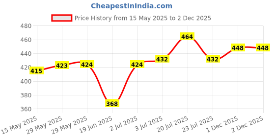 firstcry.com Oh! Pair Back Strap Closure Clogs With Teddy Applique - Pink oh! pair Price History Graph from 15 May 2025 to 2 Dec 2025