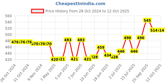 firstcry.com Oh! Pair Back Strap Closure Clogs With Teddy Bear Applique - Blue oh! pair Price History Graph from 28 Oct 2024 to 12 Oct 2025
