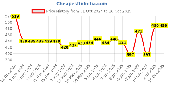 firstcry.com Oh! Pair Back Strap Closure Clogs With Teddy Bear Applique- White oh! pair Price History Graph from 31 Oct 2024 to 16 Oct 2025