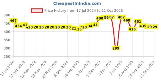 firstcry.com Oh! Pair Back Strap Closure Clogs - Yellow oh! pair Price History Graph from 17 Jul 2024 to 9 Oct 2025