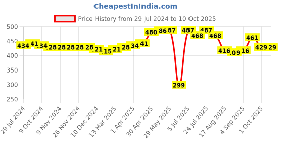 firstcry.com Oh! Pair Back Strap Closure Clogs - Yellow oh! pair Price History Graph from 29 Jul 2024 to 9 Oct 2025