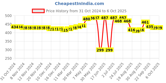 firstcry.com Oh! Pair Back Strap Closure Clogs - Yellow oh! pair Price History Graph from 31 Oct 2024 to 6 Oct 2025