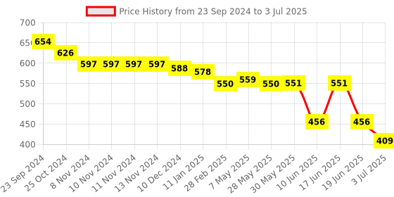 firstcry.com Oh! Pair Back Strap Closure Slip On Clogs with Applique - Blue oh! pair Price History Graph from 23 Sep 2024 to 3 Jul 2025