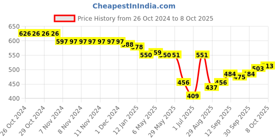 firstcry.com Oh! Pair Back Strap Closure Slip On Clogs with Applique - Blue oh! pair Price History Graph from 26 Oct 2024 to 8 Oct 2025