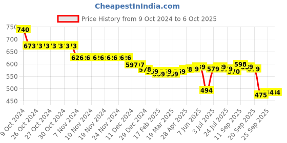 firstcry.com Oh! Pair Back Strap Closure Slip On Clogs with Applique - Blue oh! pair Price History Graph from 9 Oct 2024 to 6 Oct 2025