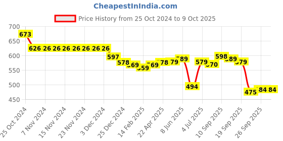 firstcry.com Oh! Pair Back Strap Closure Slip On Clogs with Applique - Blue oh! pair Price History Graph from 25 Oct 2024 to 9 Oct 2025