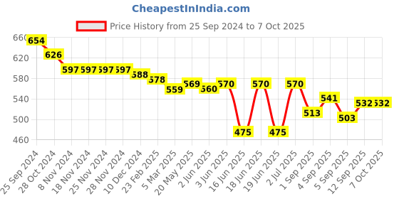firstcry.com Oh! Pair Back Strap Closure Slip On Clogs with Applique - Green oh! pair Price History Graph from 25 Sep 2024 to 7 Oct 2025