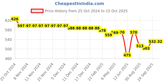 firstcry.com Oh! Pair Back Strap Closure Slip On Clogs with Applique - Green oh! pair Price History Graph from 25 Oct 2024 to 13 Oct 2025