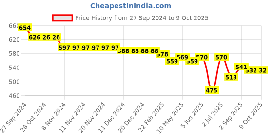 firstcry.com Oh! Pair Back Strap Closure Slip On Clogs with Applique - Green oh! pair Price History Graph from 27 Sep 2024 to 9 Oct 2025