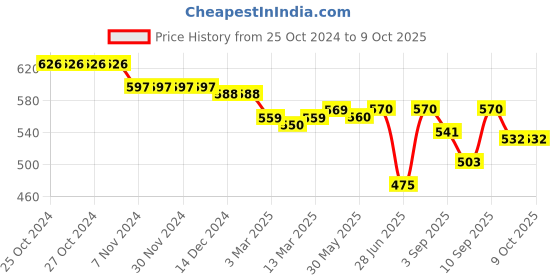 firstcry.com Oh! Pair Back Strap Closure Slip On Clogs with Applique - Green oh! pair Price History Graph from 25 Oct 2024 to 8 Oct 2025