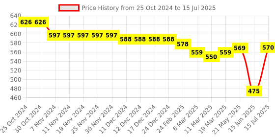 firstcry.com Oh! Pair Back Strap Closure Slip On Clogs with Applique - Green oh! pair Price History Graph from 25 Oct 2024 to 15 Jul 2025