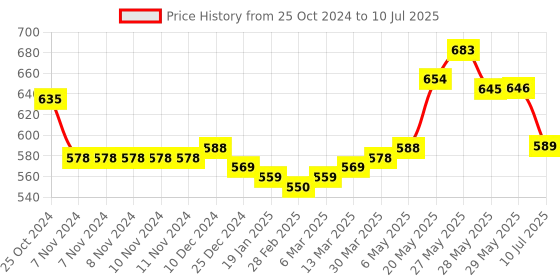 firstcry.com Oh! Pair Back Strap Closure Slip On Clogs with Applique - Orange oh! pair Price History Graph from 25 Oct 2024 to 10 Jul 2025