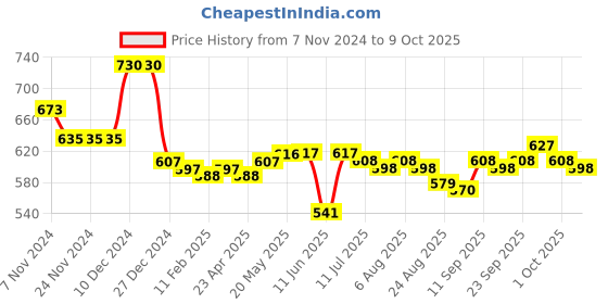 firstcry.com Oh! Pair Back Strap Closure Slip On Clogs with Applique - Orange oh! pair Price History Graph from 7 Nov 2024 to 9 Oct 2025