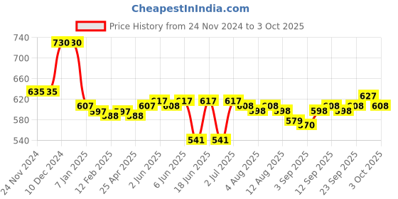 firstcry.com Oh! Pair Back Strap Closure Slip On Clogs with Applique - Orange oh! pair Price History Graph from 24 Nov 2024 to 3 Oct 2025
