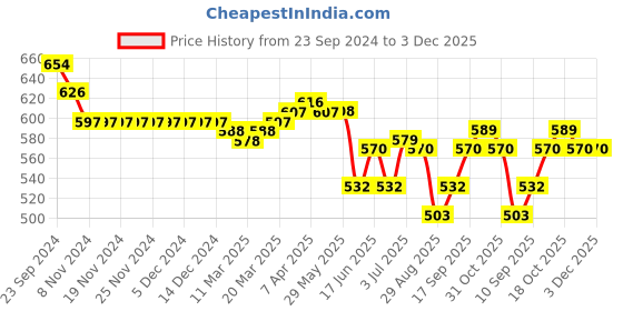 firstcry.com Oh! Pair Back Strap Closure Slip On Clogs with Applique - Pink oh! pair Price History Graph from 23 Sep 2024 to 2 Dec 2025