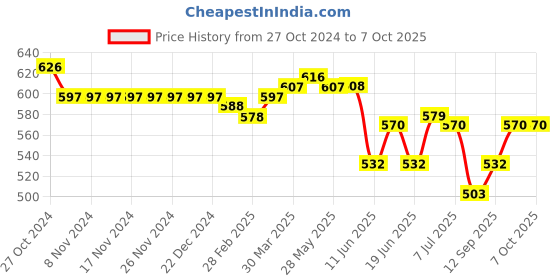 firstcry.com Oh! Pair Back Strap Closure Slip On Clogs with Applique - Pink oh! pair Price History Graph from 27 Oct 2024 to 7 Oct 2025
